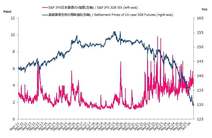  S&P/JPX 日本国債 VIX 指数と長期国債先物の清算価格の推移