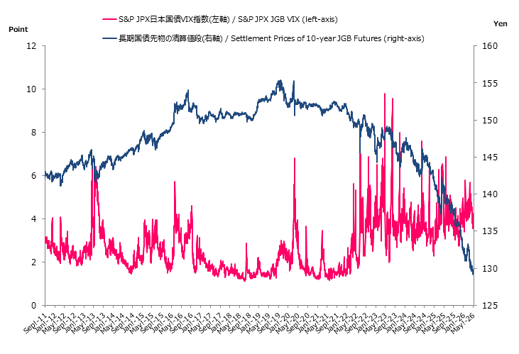  S&P/JPX 日本国債 VIX 指数と長期国債先物の清算価格の推移