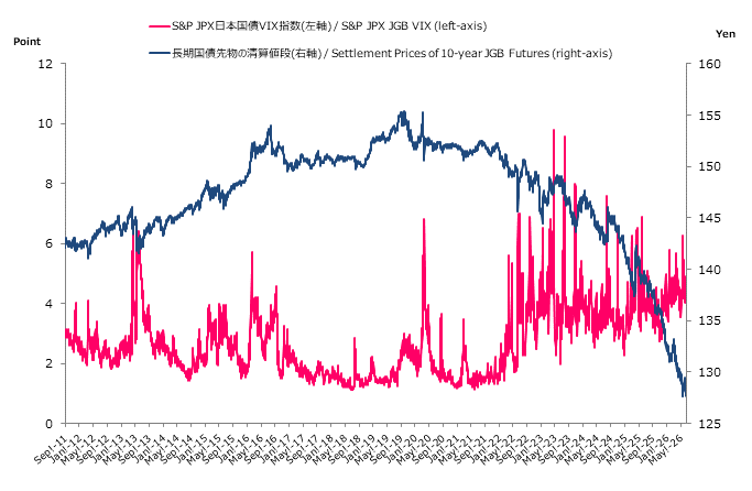  S&P/JPX 日本国債 VIX 指数と長期国債先物の清算価格の推移