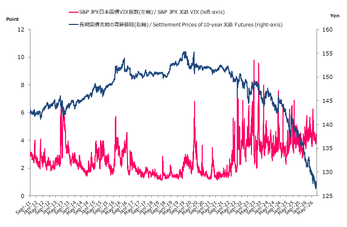  S&P/JPX 日本国債 VIX 指数と長期国債先物の清算価格の推移