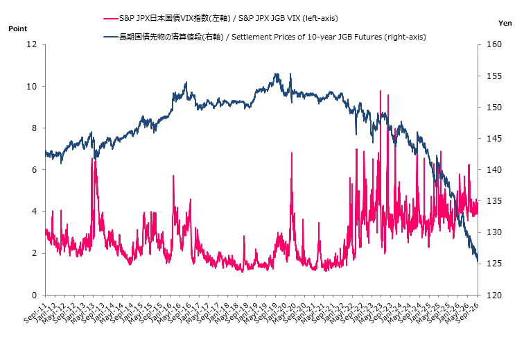  S&P/JPX 日本国債 VIX 指数と長期国債先物の清算価格の推移