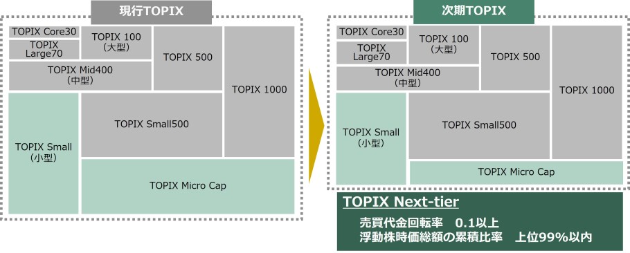 その他の見直し | TOPIXの見直し | 日本取引所グループ その他の見直し | TOPIXの見直し | 日本取引所グループ