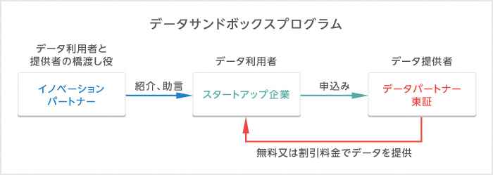 データサンドボックスのイメージ図