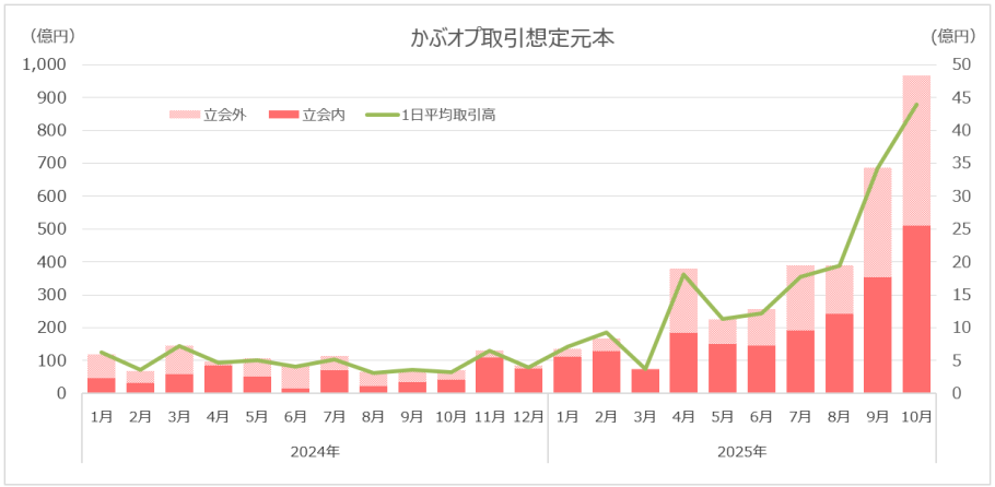かぶオプ取引想定元本の推移
