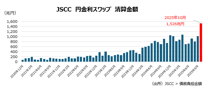 JSCC　円金利スワップ　清算金額