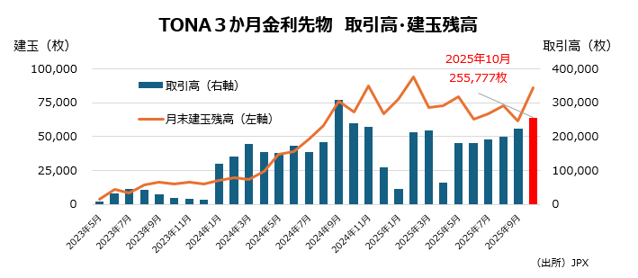 TONA３か月金利先物　取引高・建玉残高