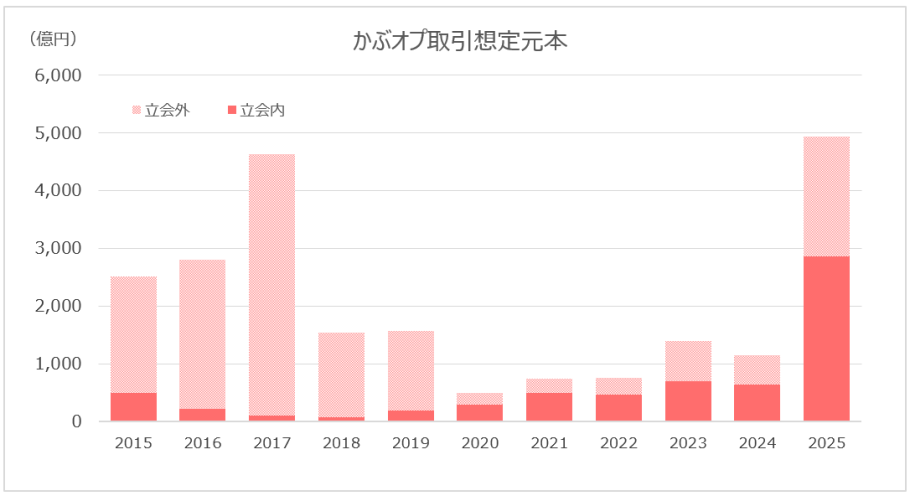 かぶオプ（有価証券オプション）取引想定元本の推移