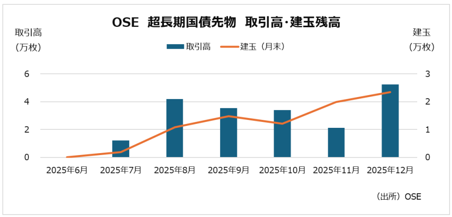 OSE超長期国債先物（取引高・建玉残高）