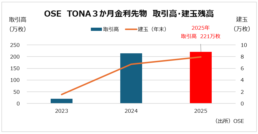 TONA3か月金利先物　取引高・建玉残高