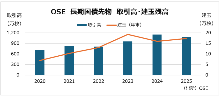 長期国債先物　取引高・建玉残高