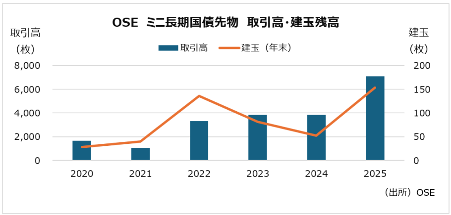 ミニ長期国債先物　取引高・建玉残高