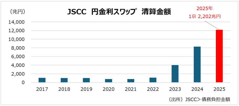 JSCC　円金利スワップ　清算金額