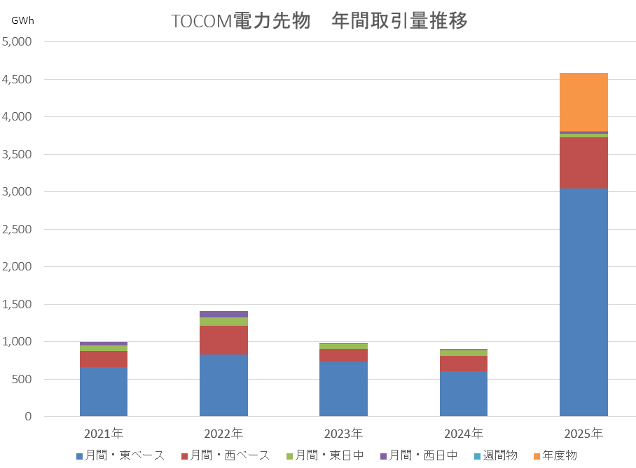 TOCOM電力先物　年間取引量推移