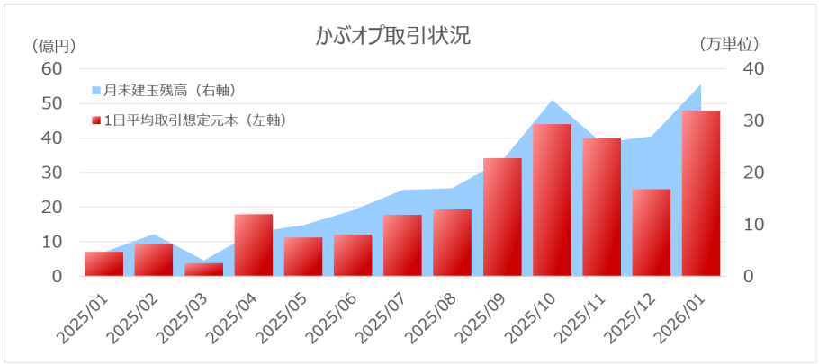 かぶオプ（有価証券オプション）取引状況（1日あたりの取引想定元本及び建玉残高）
