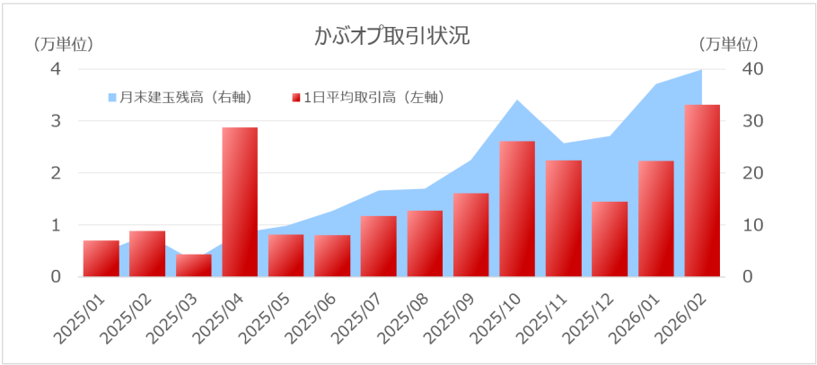 かぶオプ（有価証券オプション）取引状況（1日平均取引高及び月末建玉残高）