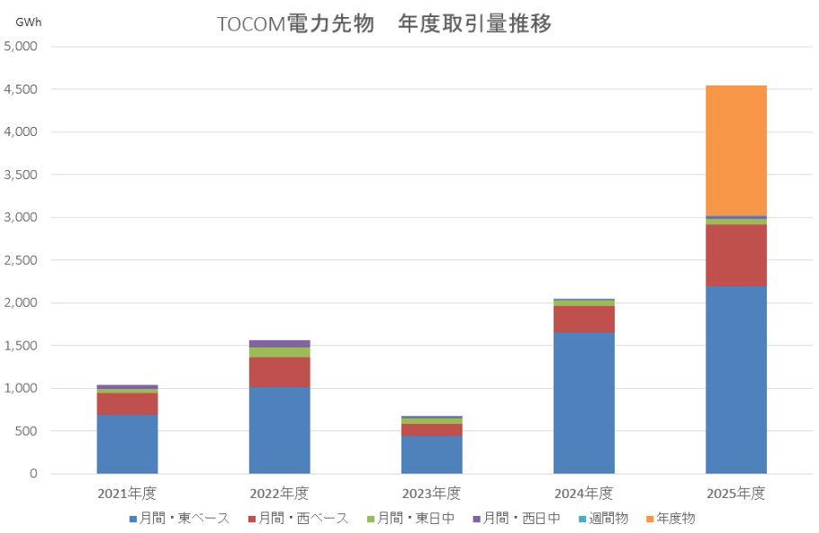 TOCOM電力先物　年間取引量推移