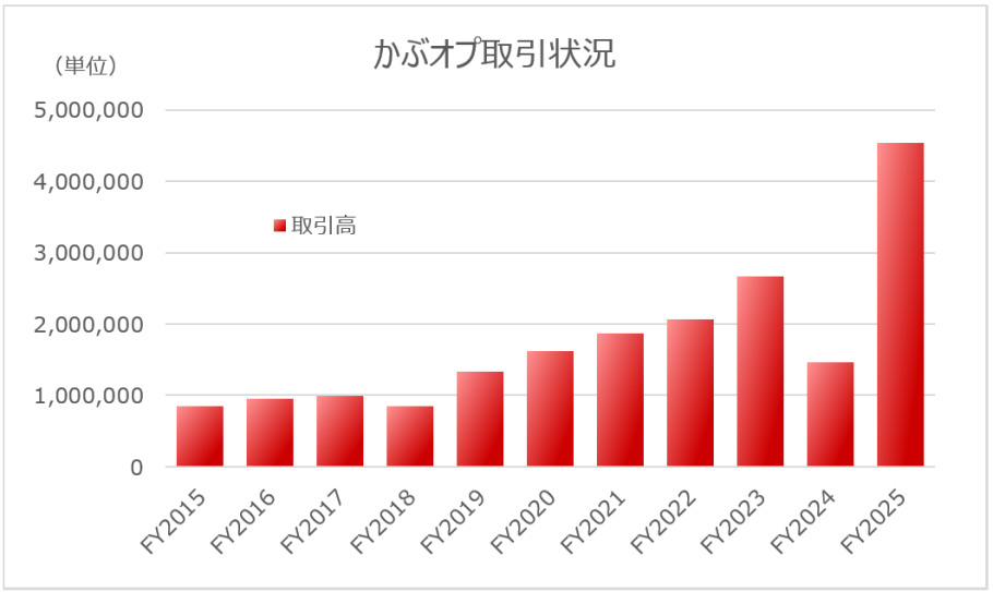 かぶオプ（有価証券オプション）取引状況