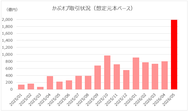 かぶオプ（有価証券オプション）取引状況_想定元本