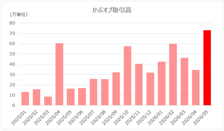かぶオプ（有価証券オプション）取引状況_取引高