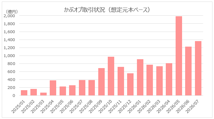 かぶオプ（有価証券オプション）取引状況_取引想定元本