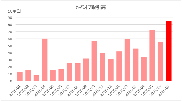 かぶオプ（有価証券オプション）取引状況_取引高
