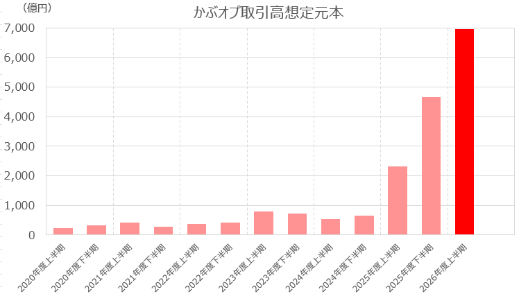 かぶオプ（有価証券オプション）取引状況_取引高