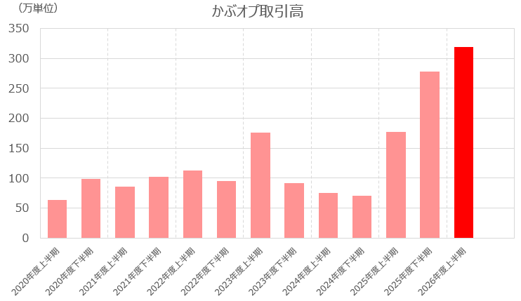 かぶオプ（有価証券オプション）取引状況_想定元本