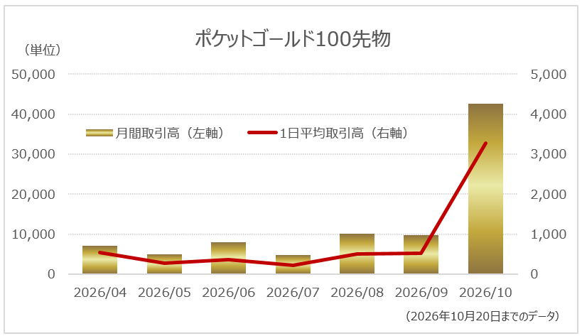 ポケットゴールド100先物の取引高グラフ
