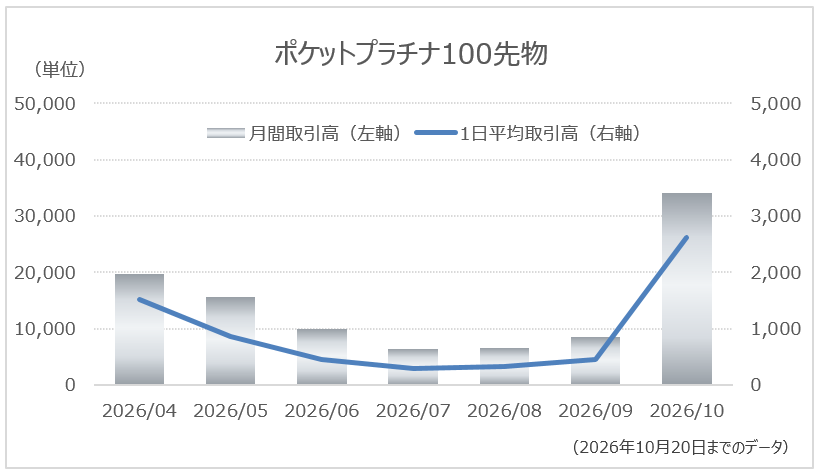 ポケットプラチナ100先物の取引高グラフ