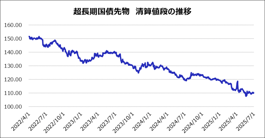 超長期国債先物　清算値段の推移