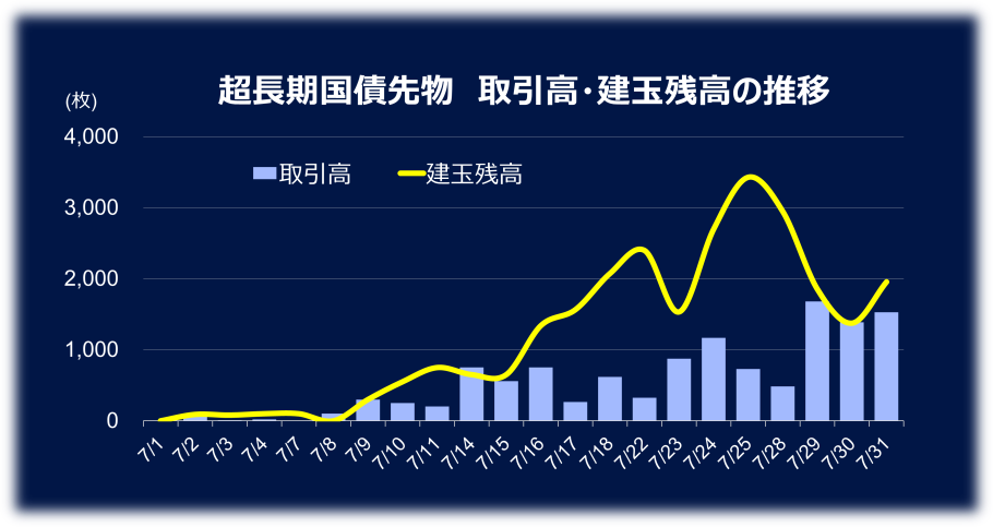 超長期国債先物　取引高・建玉残高の推移