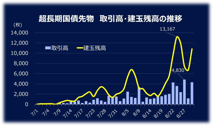 超長期国債先物　取引高・建玉残高の推移
