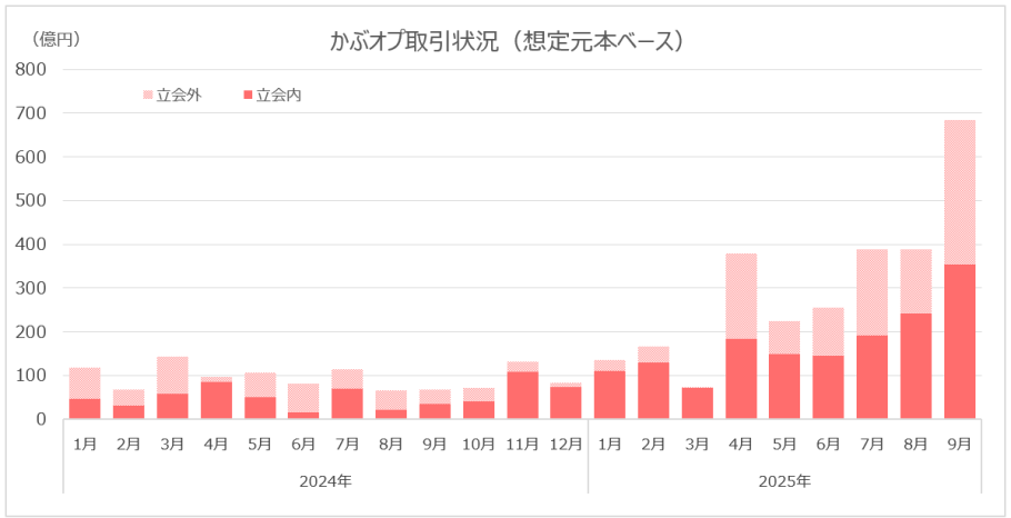 かぶオプ（有価証券オプション）の想定元本ベースの取引高の推移