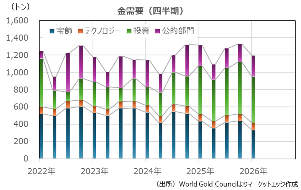 金需給（四半期）