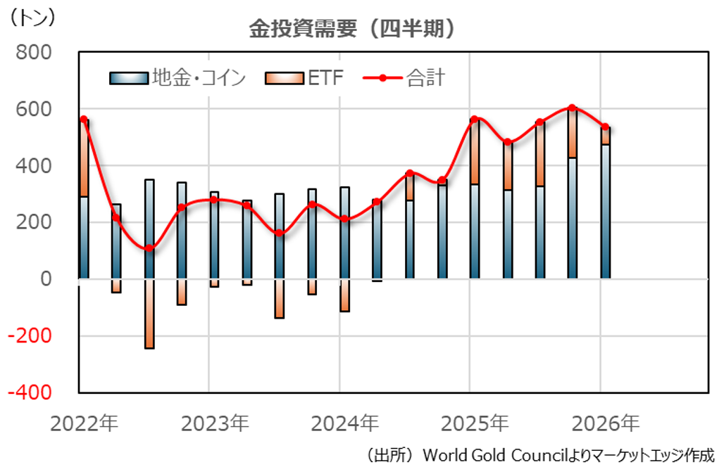 金投資需要（四半期）