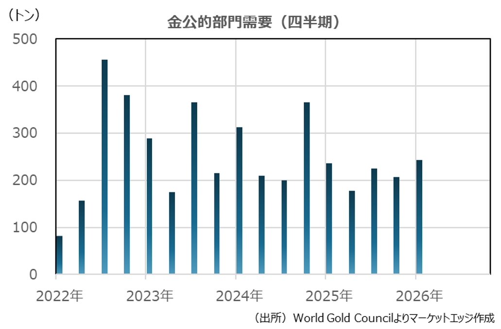 金公的部門需要（四半期）