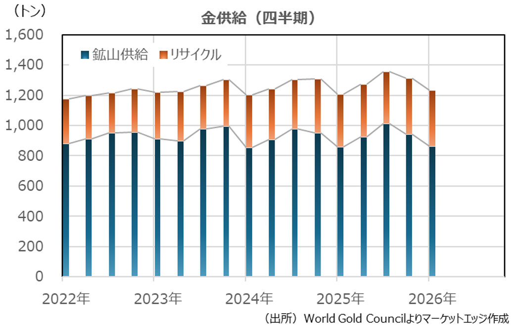 金供給（四半期）
