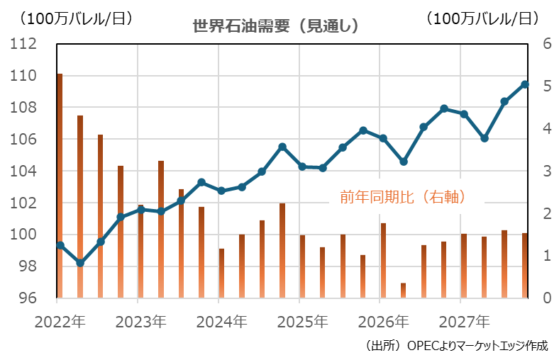 世界石油需要（見通し）