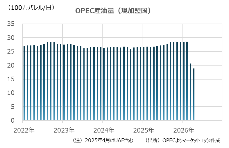 OPEC原油量（現加盟国）