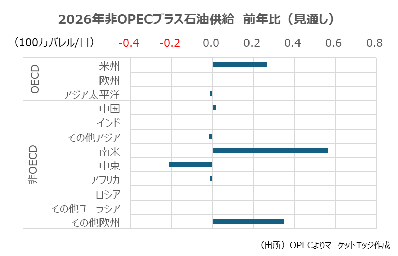 2026年非OPECプラス石油供給　前年比　（見通し）