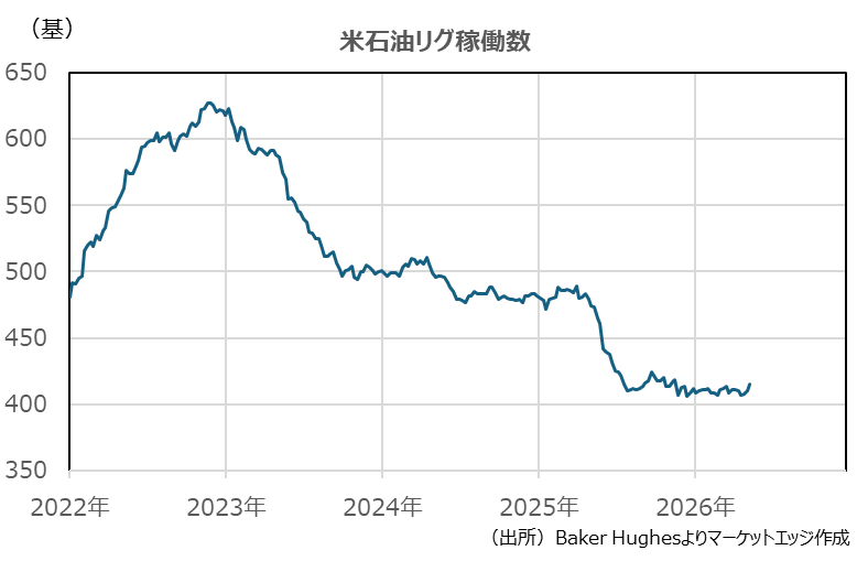 米石油リグ稼働数
