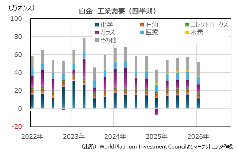 白金　工業需要（四半期）