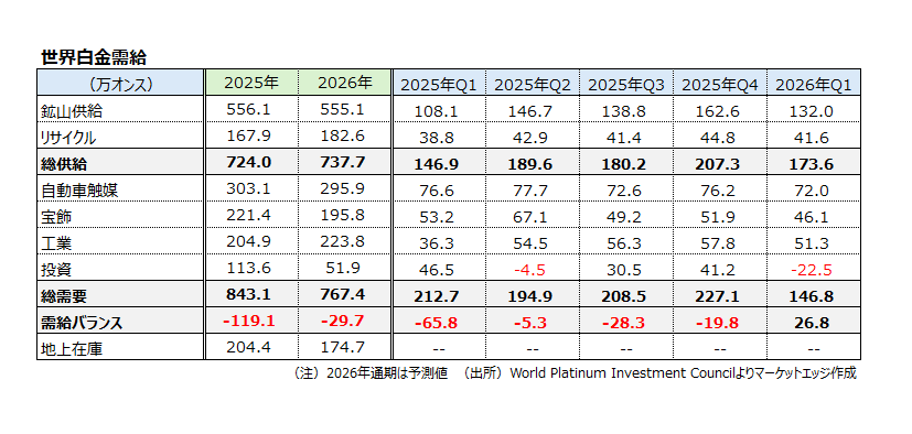 世界白金需給