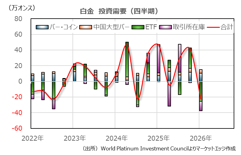白金　投資需要（四半期）