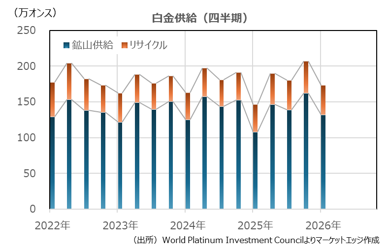 白金需要（四半期）