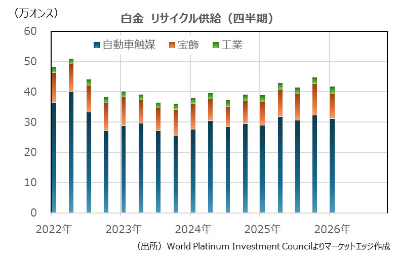 白金　リサイクル供給（四半期）