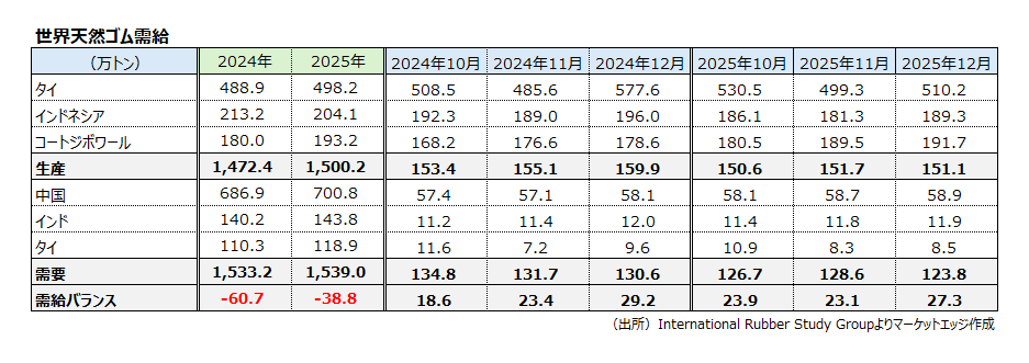 世界天然ゴム需給