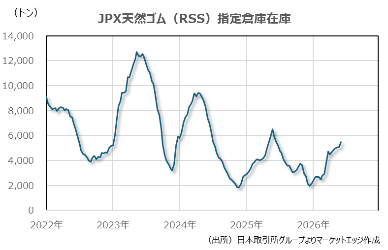 JPX天然ゴム（RSS）指定倉庫在庫