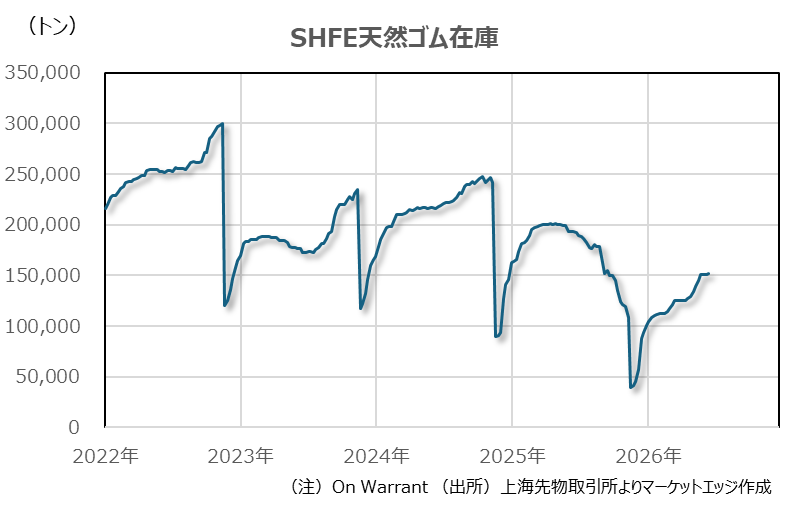SHFE天然ゴム在庫