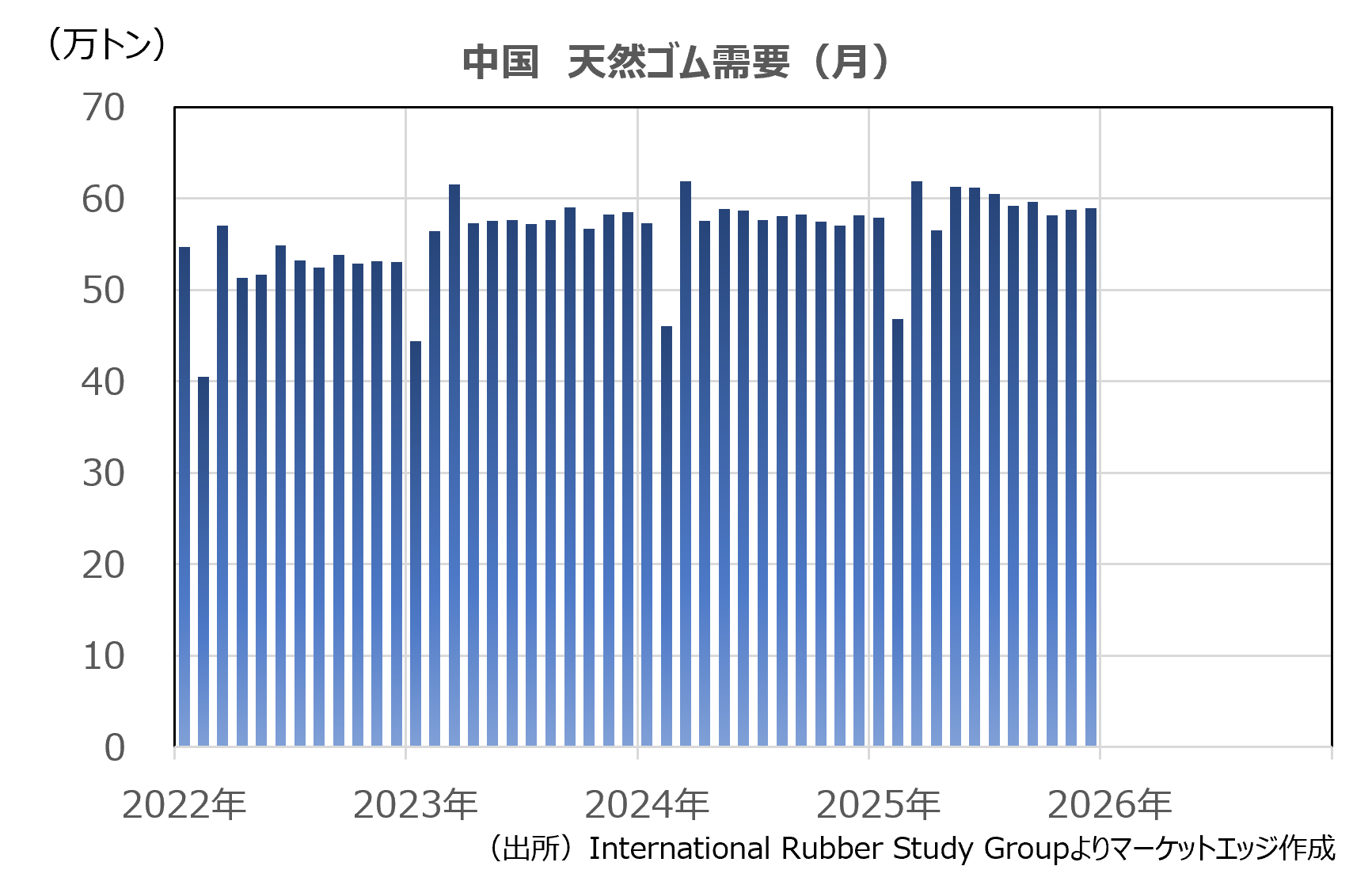 中国　天然ゴム需要（月）